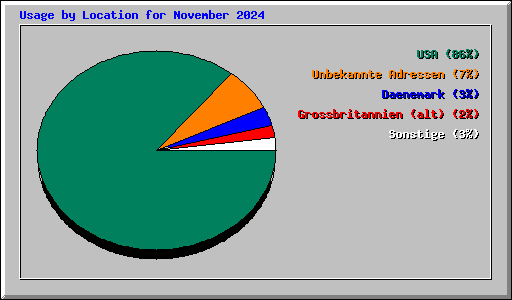 Usage by Location for November 2024