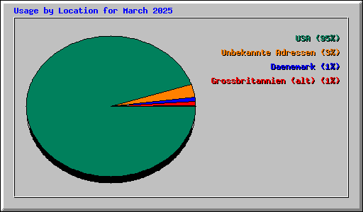 Usage by Location for March 2025