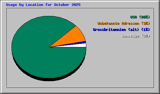 Usage by Location for October 2025