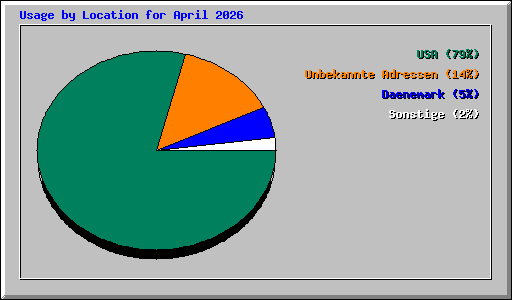 Usage by Location for April 2026