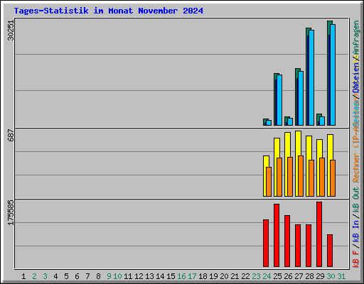 Tages-Statistik im Monat November 2024