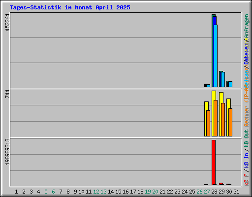 Tages-Statistik im Monat April 2025