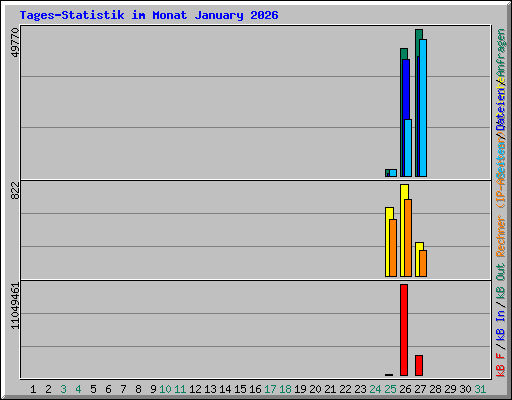 Tages-Statistik im Monat January 2026