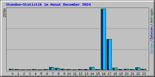 Stunden-Statistik im Monat December 2024