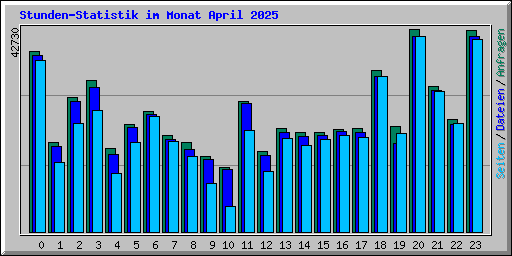 Stunden-Statistik im Monat April 2025